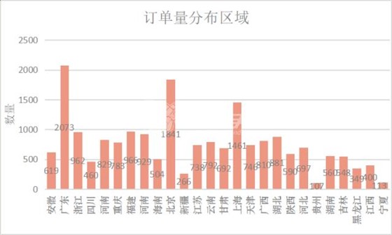 左右手月度訂單數(shù)量以及分布區(qū)域