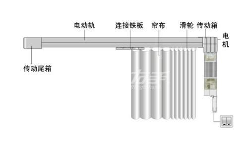 電動窗簾部件