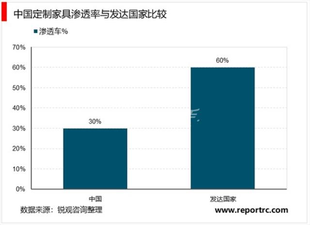 我國定制家居滲透率與發(fā)達國家比較