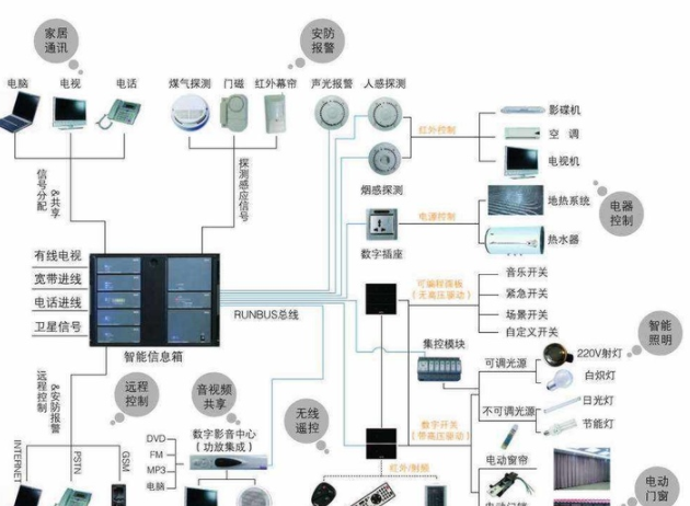 什么是智能家居安裝？裝修前智能家居應該溝通哪些細節(jié)？