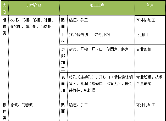 探索發(fā)現(xiàn)之旅：模塊化生產(chǎn)固裝家具的探索與實踐