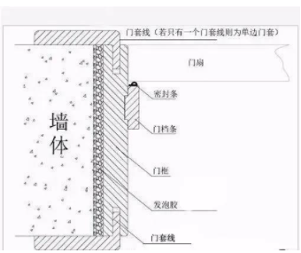 防火木門(mén)安裝：買(mǎi)木門(mén)不要小看門(mén)套，很重要！