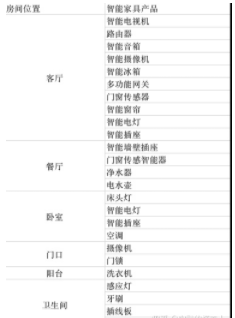 新房裝修設(shè)計(jì)流程：新房子買哪些智能家居？要搭配哪些智能家居？